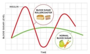 Blood Sugar Rollercoaster Insulin Spiking and diabetes
